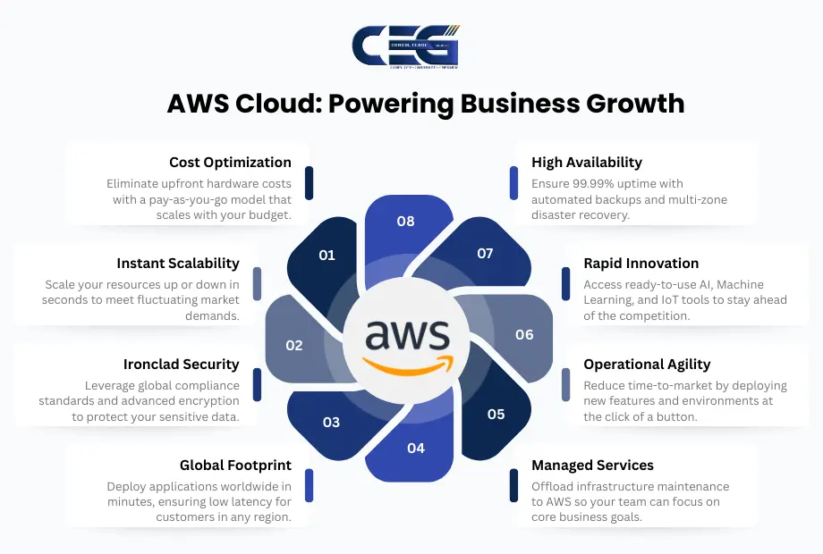 AWS Cloud Solutions for Businesses in Gurgaon & Mumbai