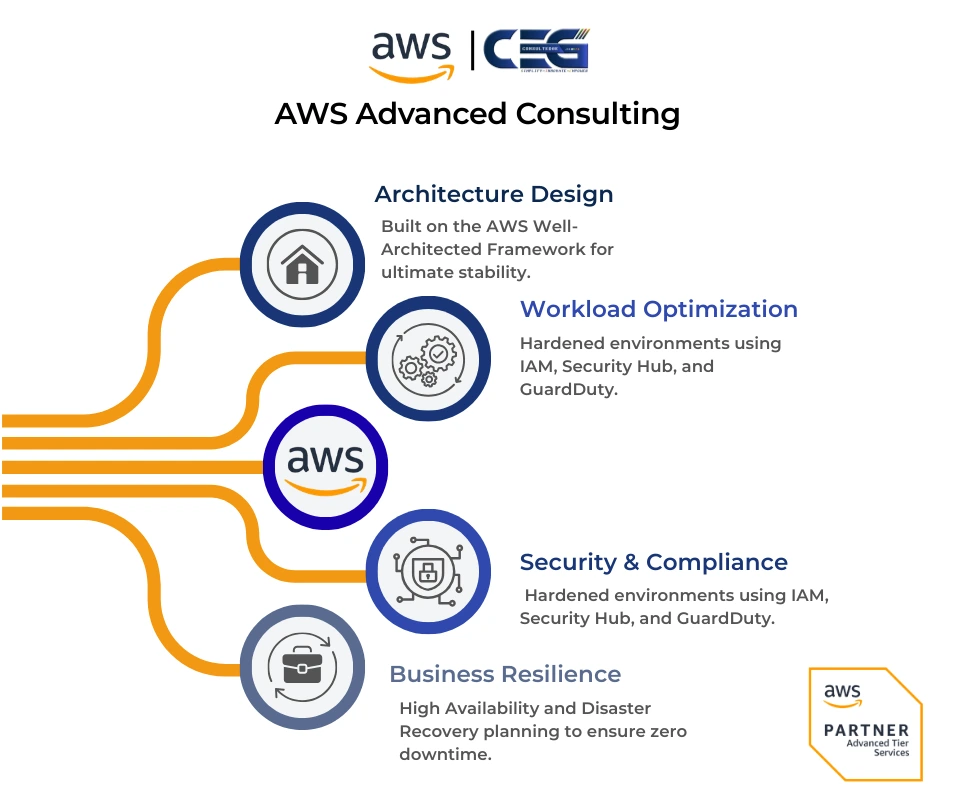 AWS Advanced Consulting