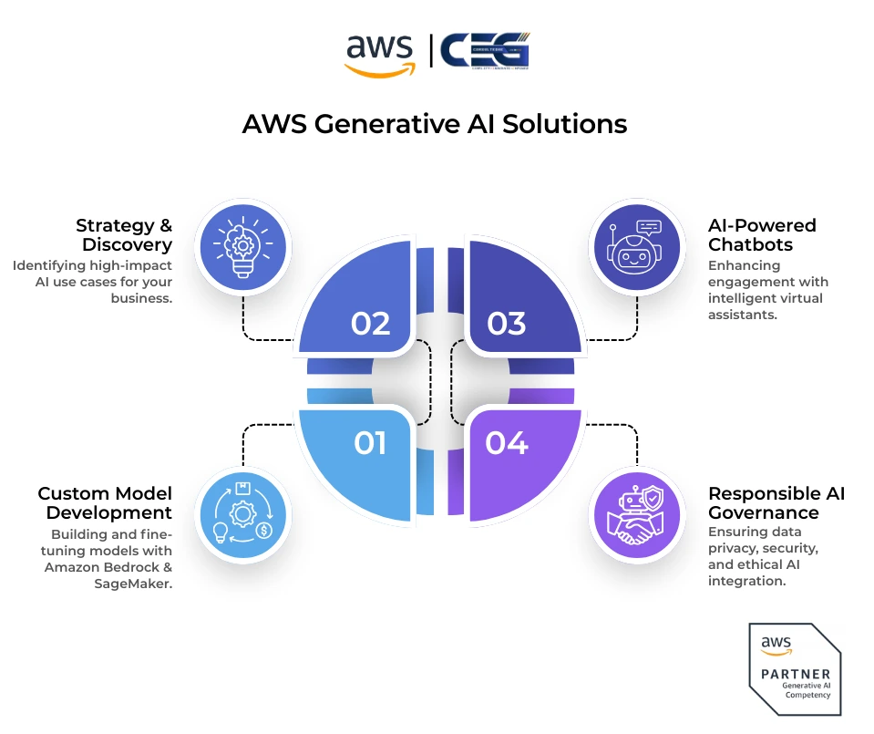 AWS Gen AI