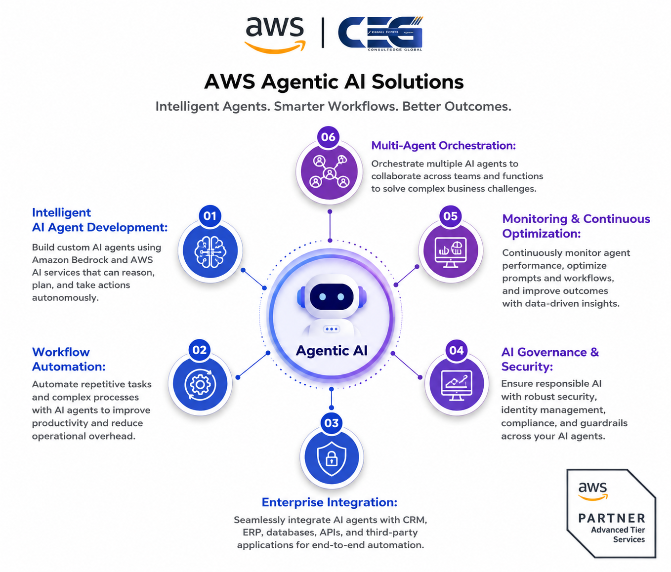AWS Agentic AI