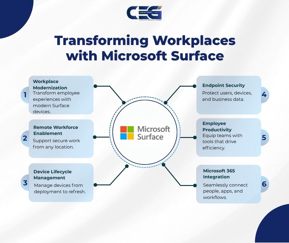 Microsoft Surface Partner Solutions by ConsultEdge Global