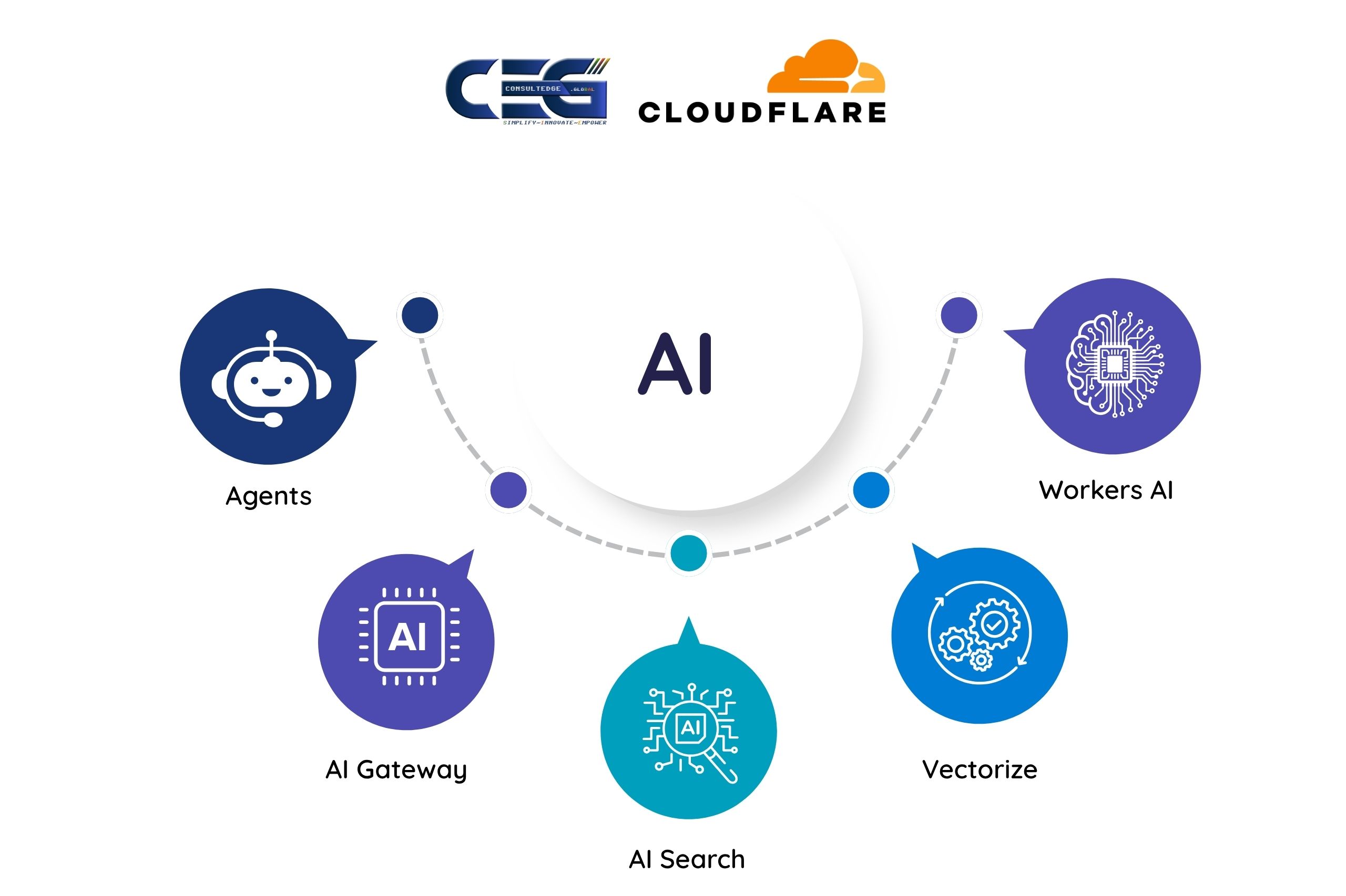 Cloudflare AI
