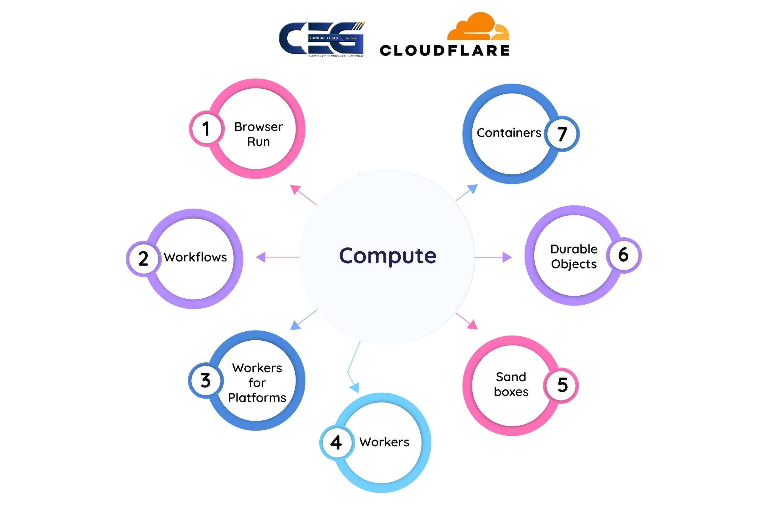 Cloudflare Compute