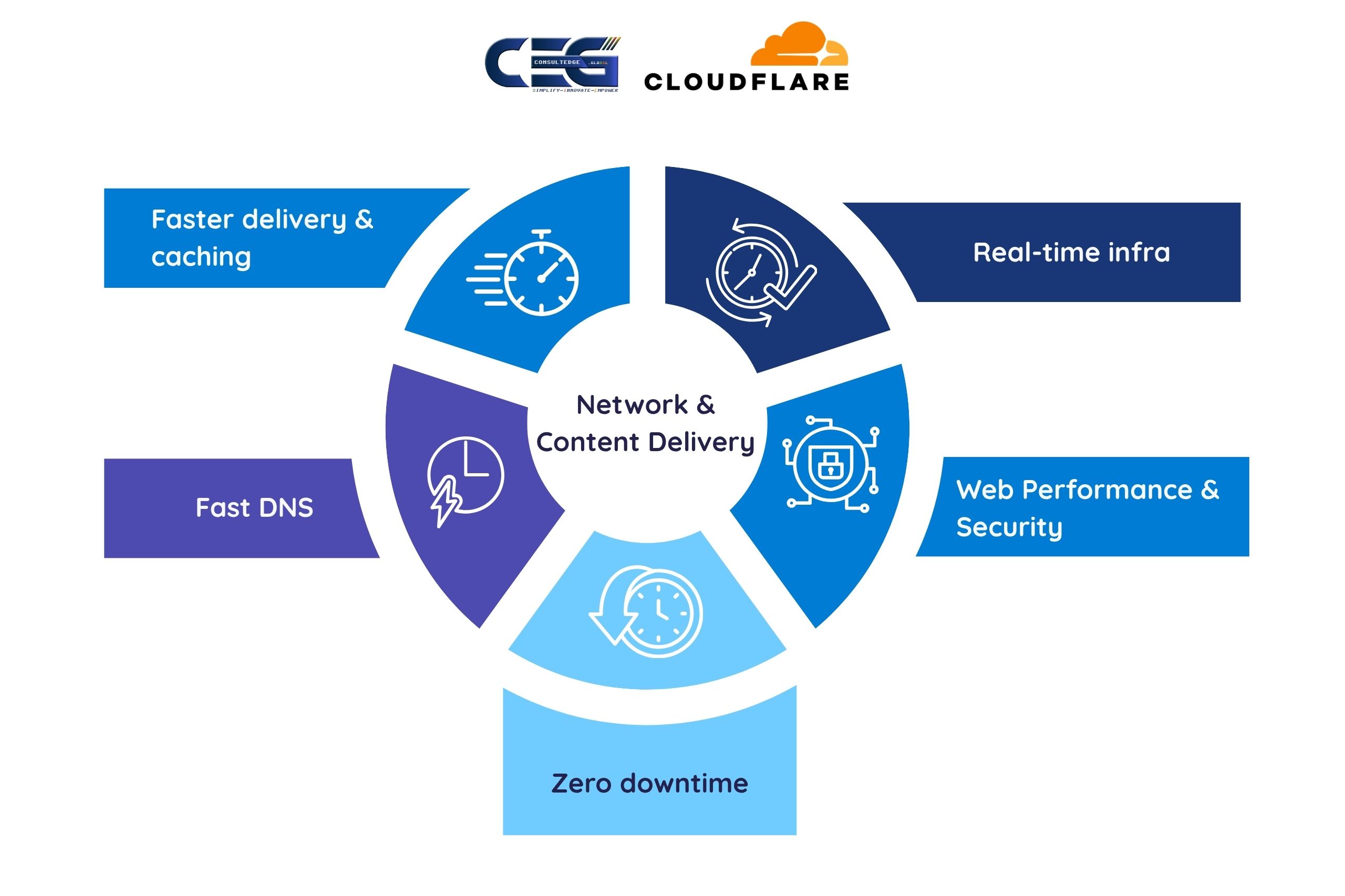 Cloudflare Network and Content Delivery
