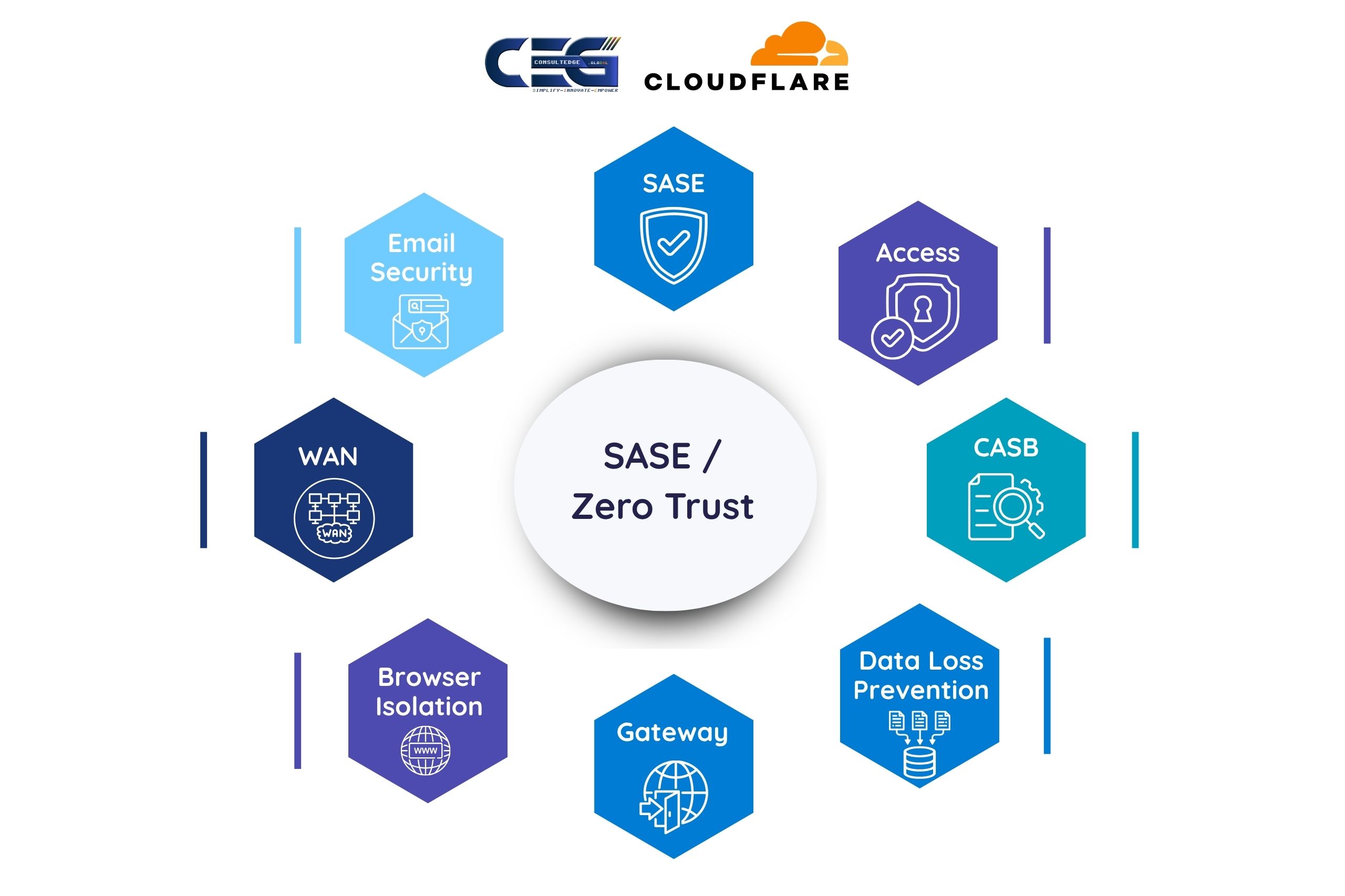 Cloudflare SASE Zero Trust