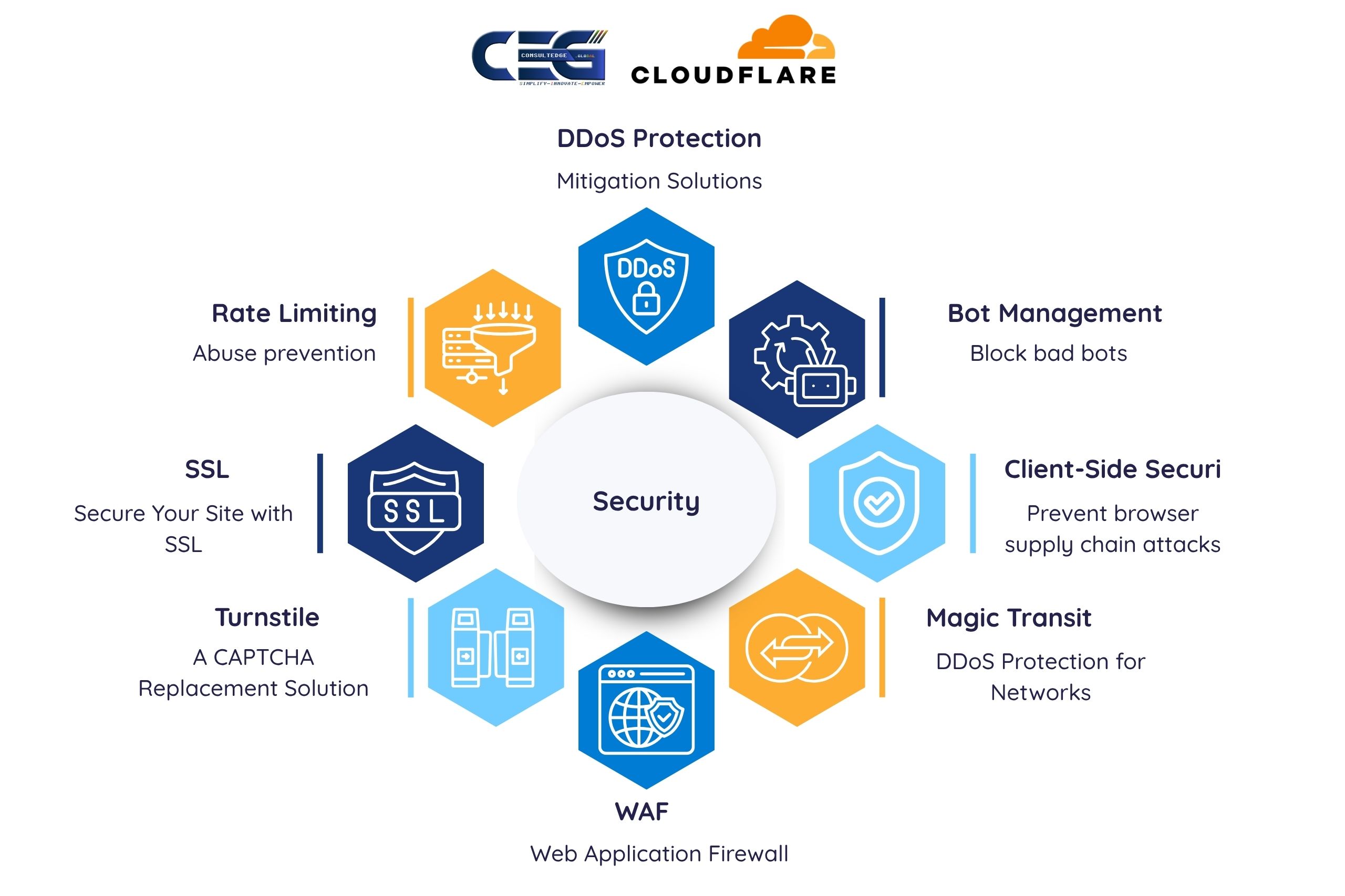 Cloudflare Security