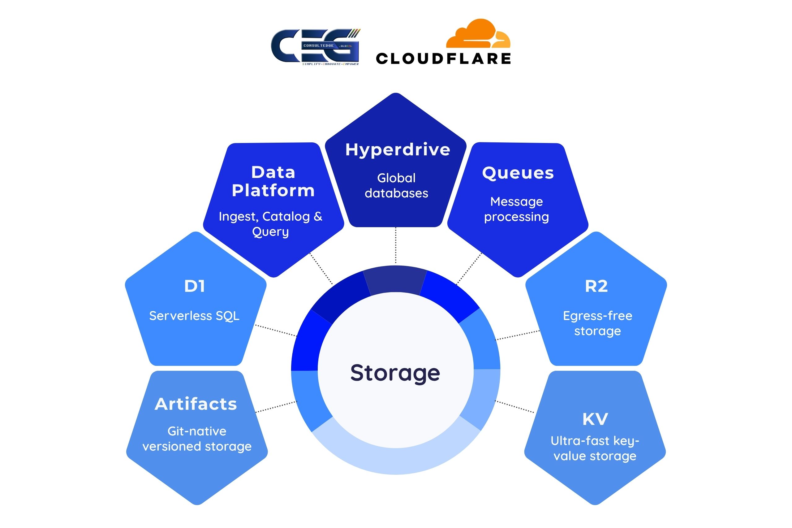 Cloudflare Storage