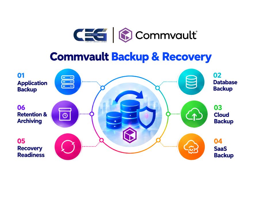 Commvault enterprise backup and recovery solutions for applications, databases and virtual machines