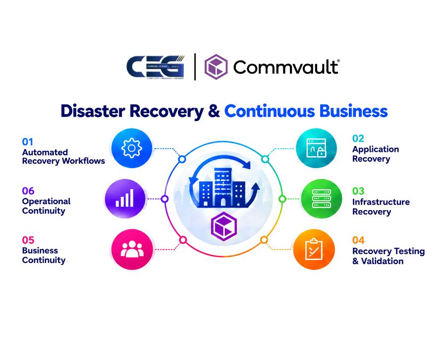 Commvault disaster recovery and continuous business workflows for hybrid environments