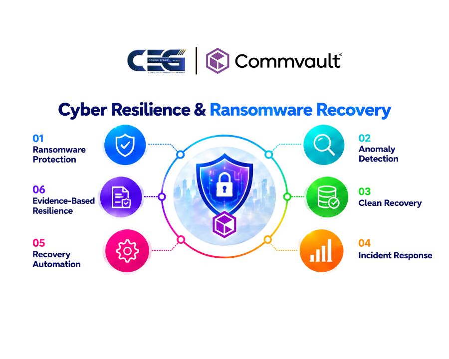 Commvault cyber resilience and ransomware recovery with cleanroom and anomaly detection