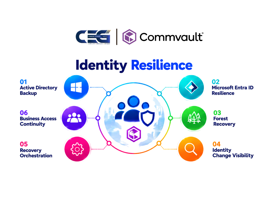 Commvault identity resilience – Active Directory and Microsoft Entra ID recovery