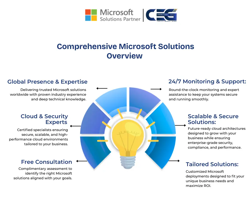 Microsoft Solutions partner india