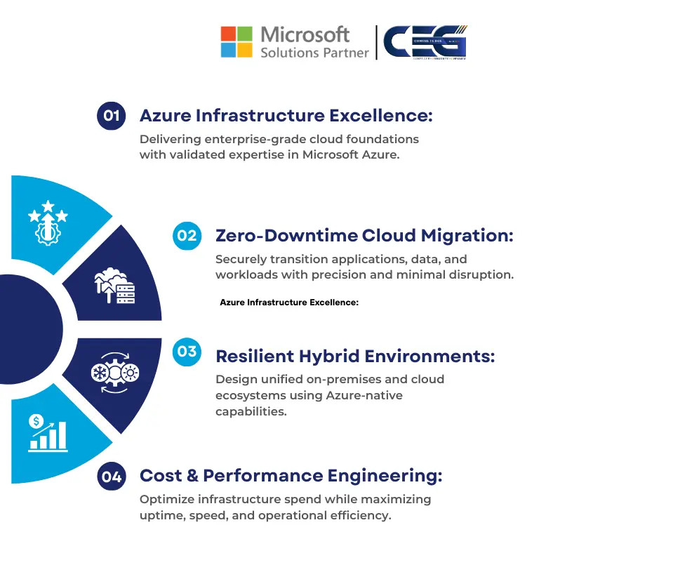 Microsoft Solutions Partner for Azure Infrastructure in Gurgaon, India 