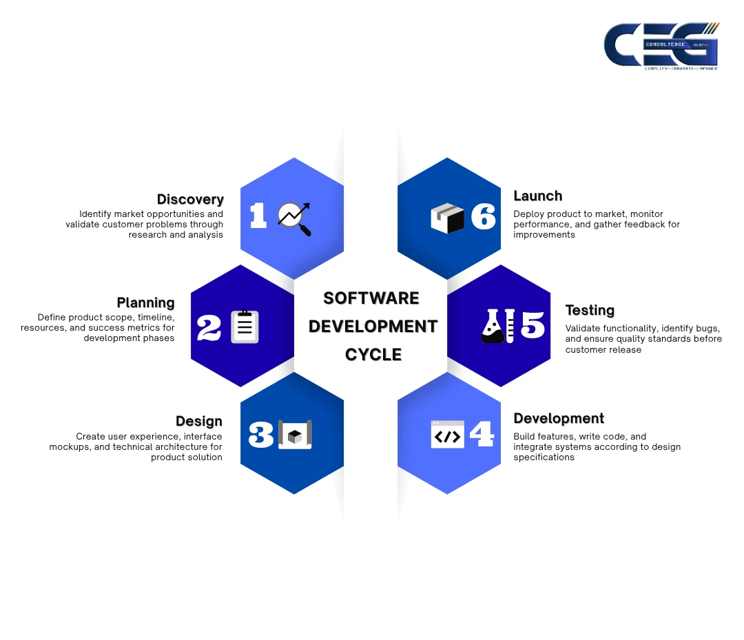 Consultedge Software Development Life Cycle