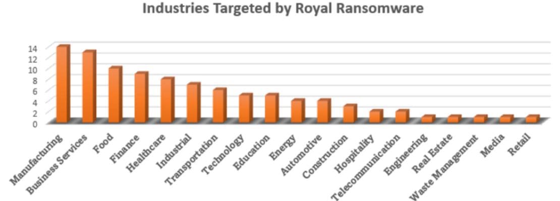 Ransomware impact on different sectors