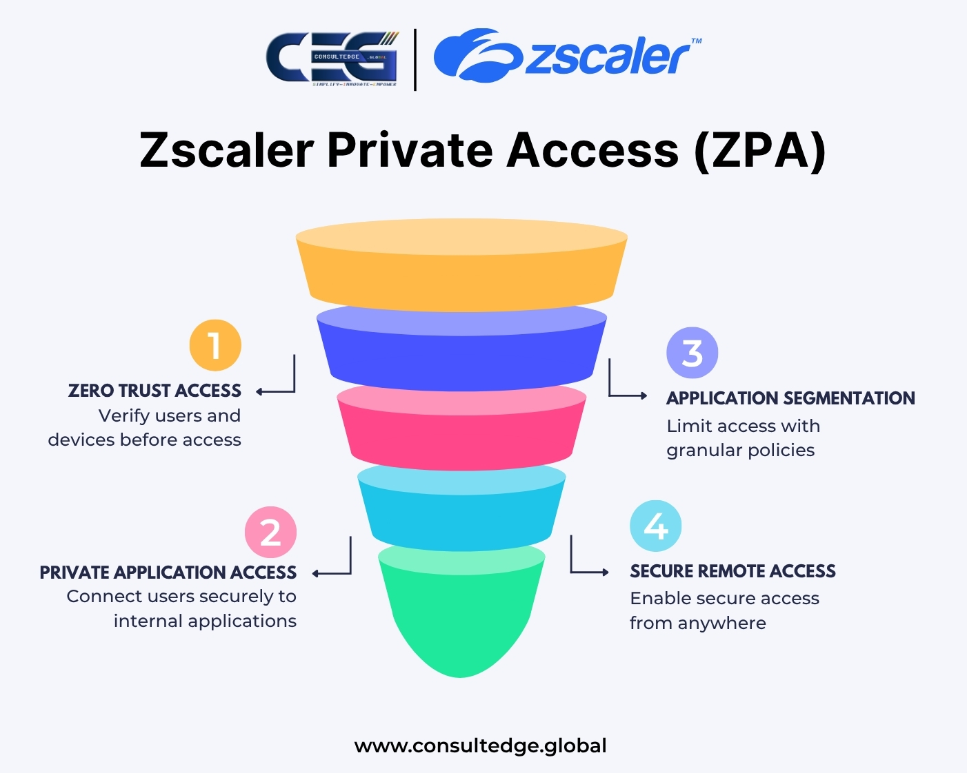 Zscaler Private Access (ZPA)