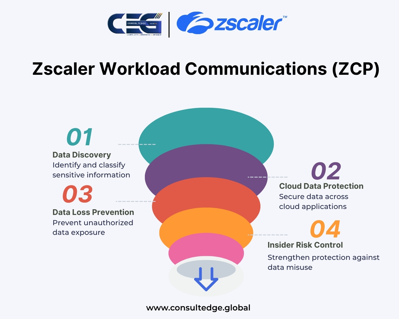 Zscaler Workload Communications (ZCP)