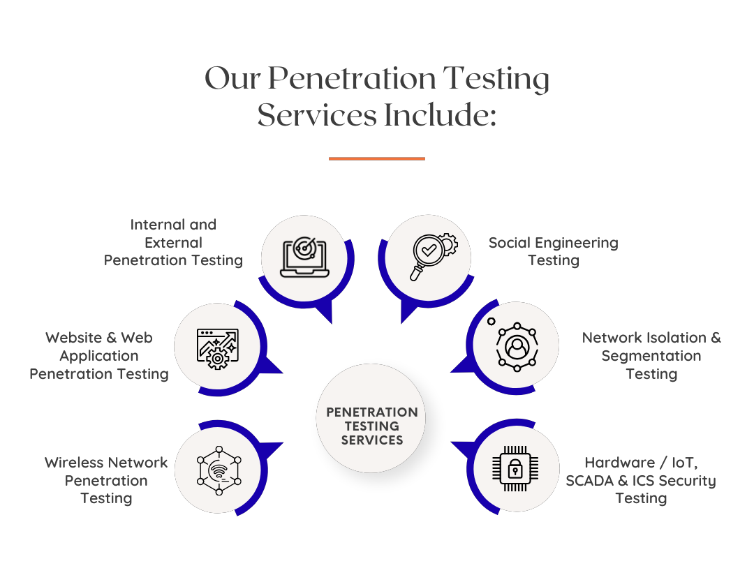 Our Penetration Testing Services Include: