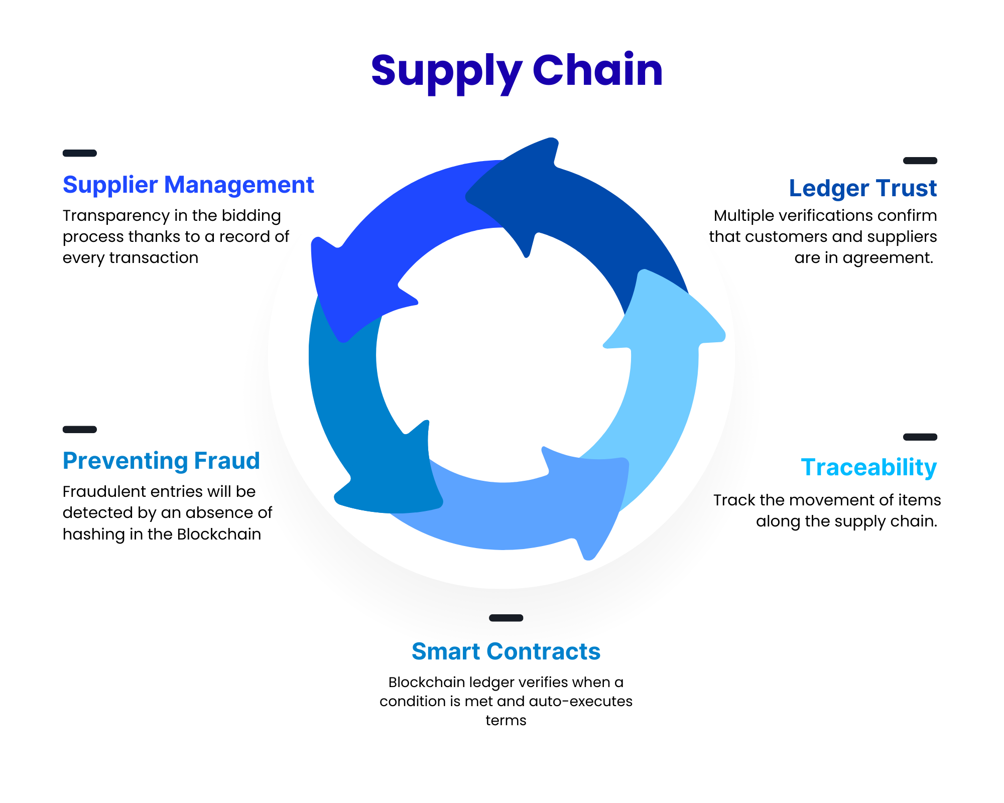 Blockchain in Supply Chain