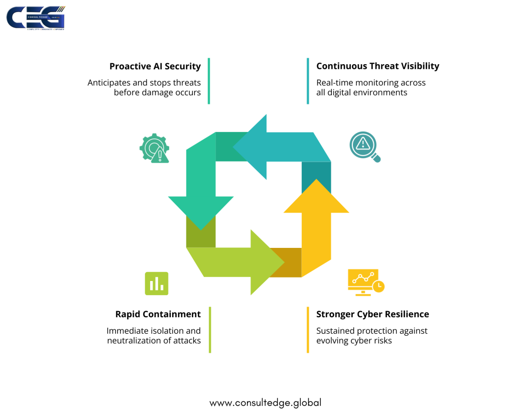 Advanced Threat Detection, Behavioral Analytics, and Automated Response