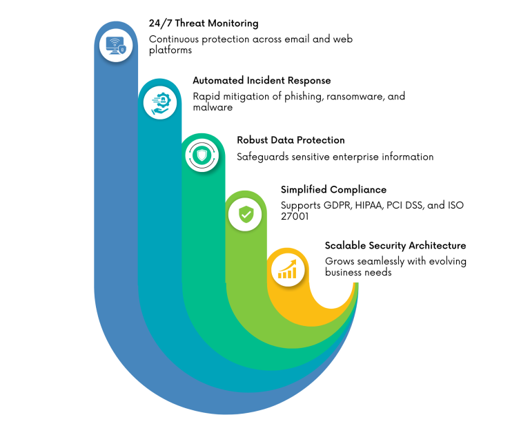 Enterprise Benefits of Sophos Email and Web Security with
