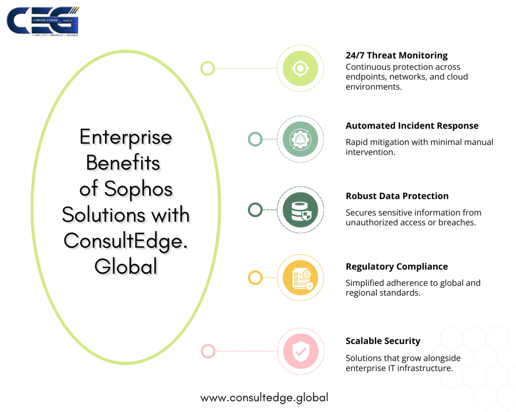 Benefits of Sophos Solutions​