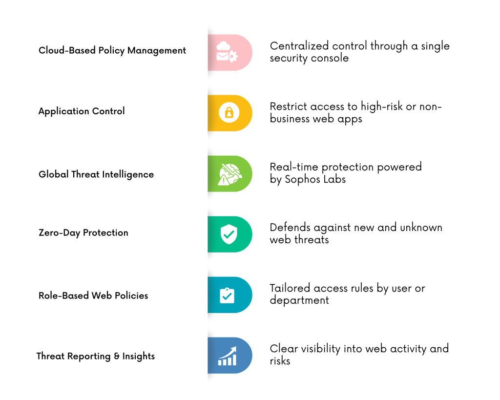 Securing Web Traffic with Sophos Web Protection Solutions