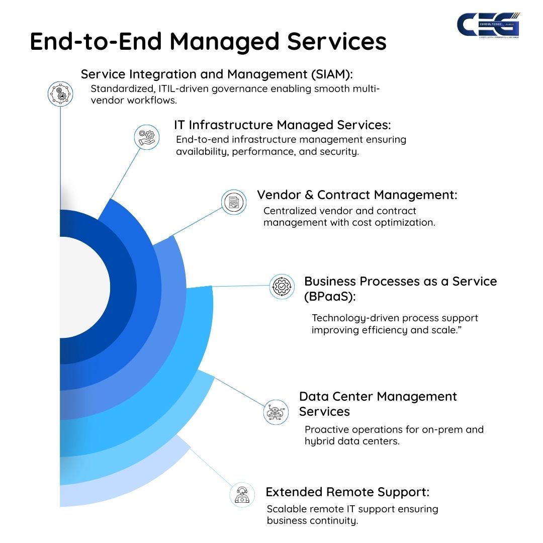 Comprehensive Overview of ConsultEdge.Global Managed Services