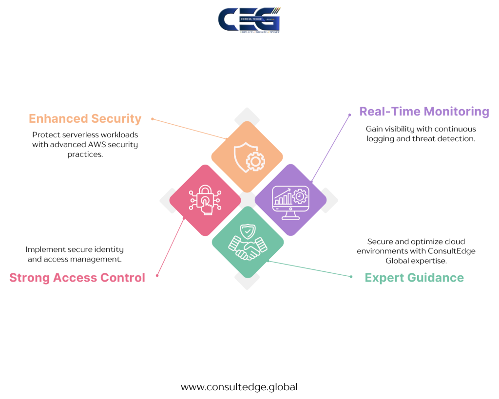 AWS Serverless Security